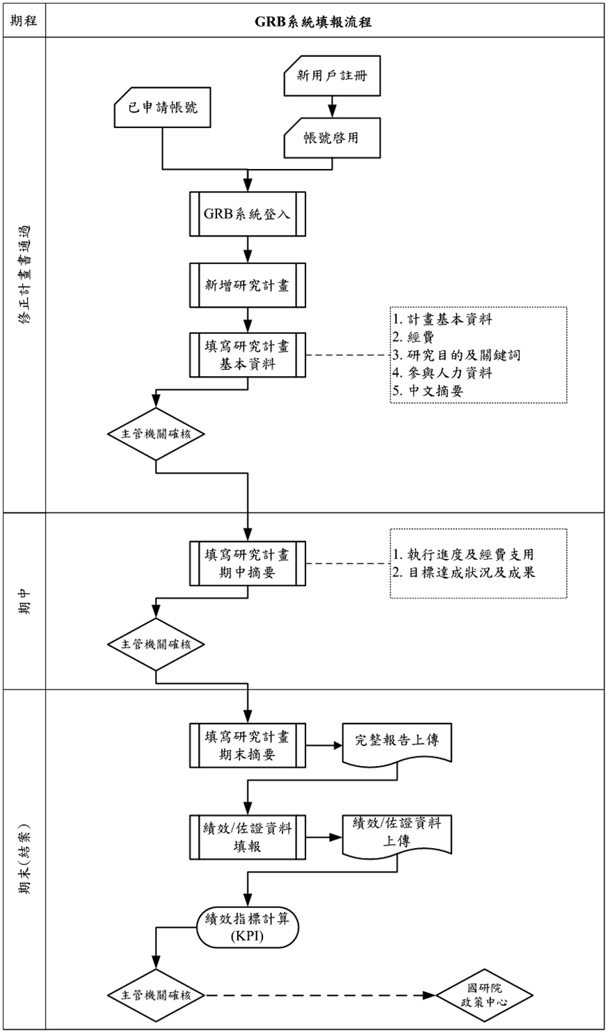 GRB填報流程