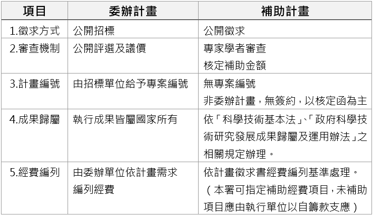 委辦計畫與補助計畫的差異在徵求方式、計畫編號、成果歸屬、經費編列等各方面都不一樣，無須簽約。